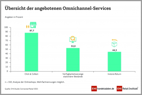 Wie der Handel on- und offline stärker verzahnen will - Click & Collect und Co.: Omnichannel wird immer wichtiger - Quelle: EHI